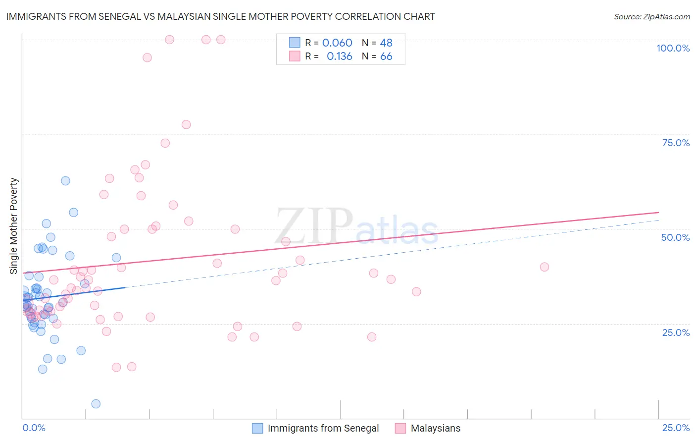 Immigrants from Senegal vs Malaysian Single Mother Poverty