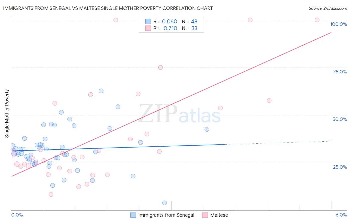 Immigrants from Senegal vs Maltese Single Mother Poverty