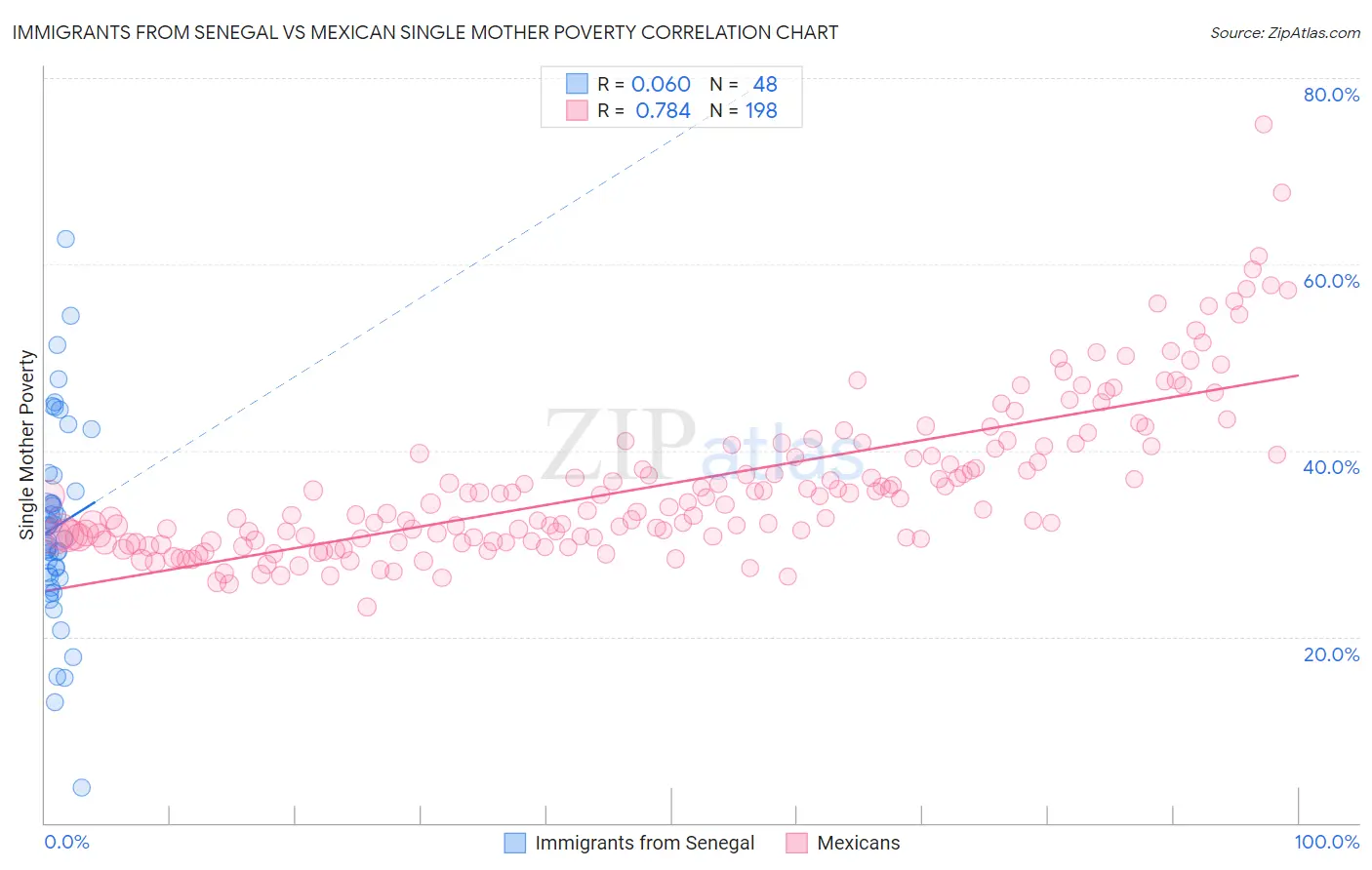 Immigrants from Senegal vs Mexican Single Mother Poverty