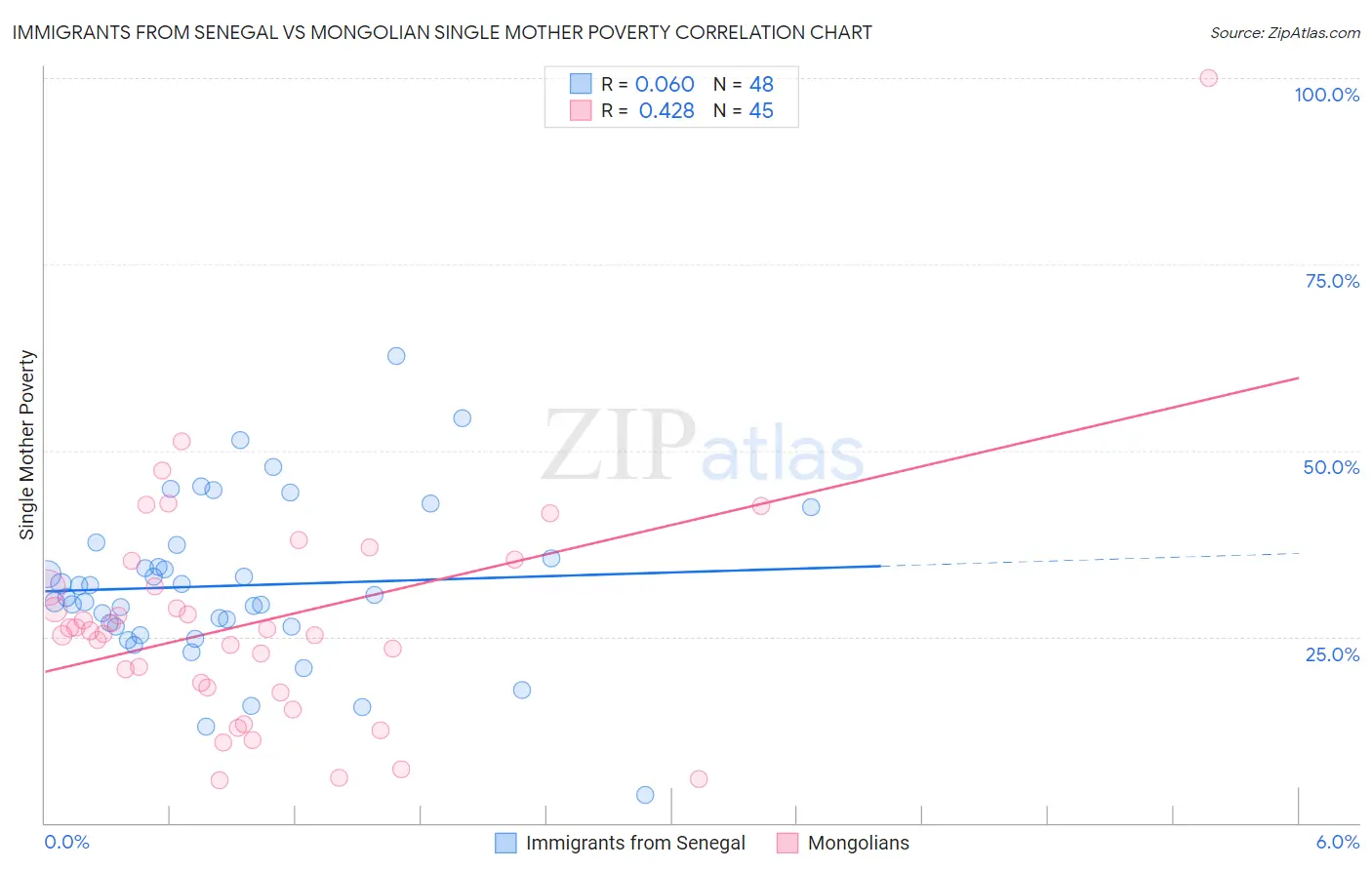 Immigrants from Senegal vs Mongolian Single Mother Poverty