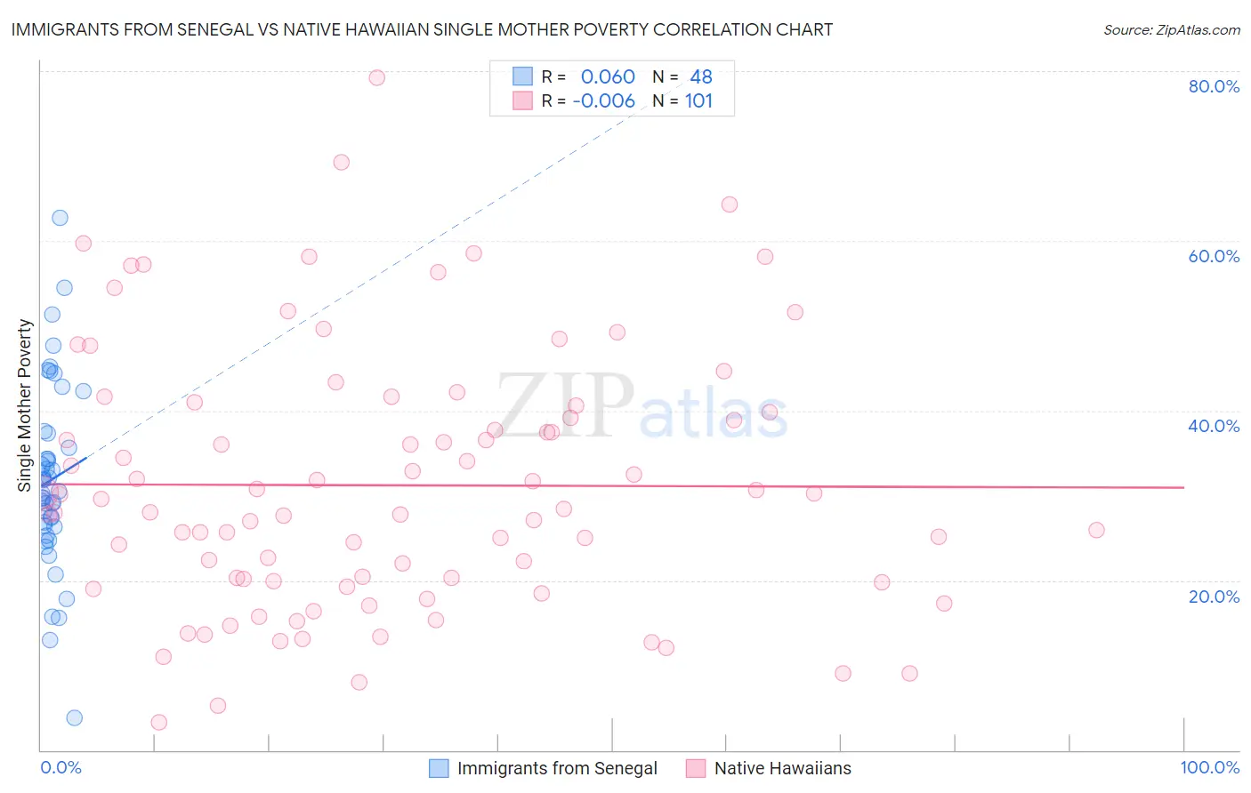 Immigrants from Senegal vs Native Hawaiian Single Mother Poverty
