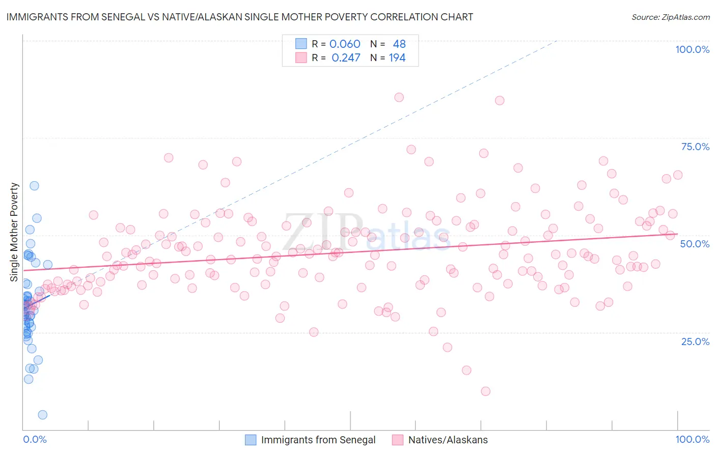 Immigrants from Senegal vs Native/Alaskan Single Mother Poverty