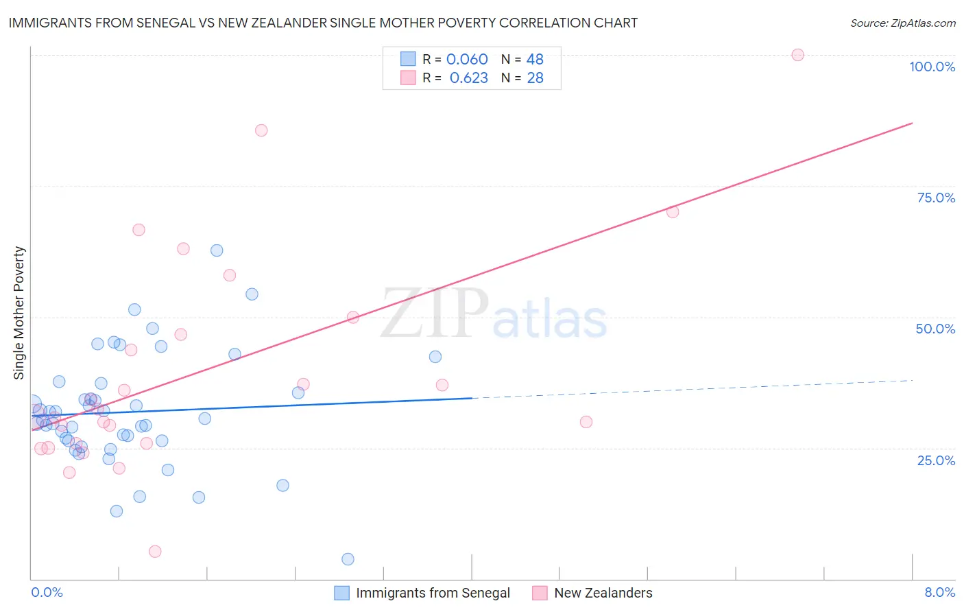 Immigrants from Senegal vs New Zealander Single Mother Poverty