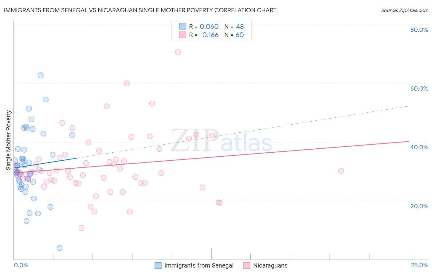 Immigrants from Senegal vs Nicaraguan Single Mother Poverty