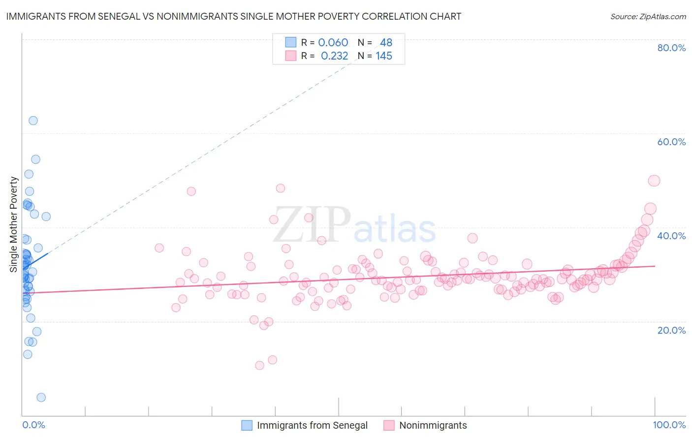 Immigrants from Senegal vs Nonimmigrants Single Mother Poverty