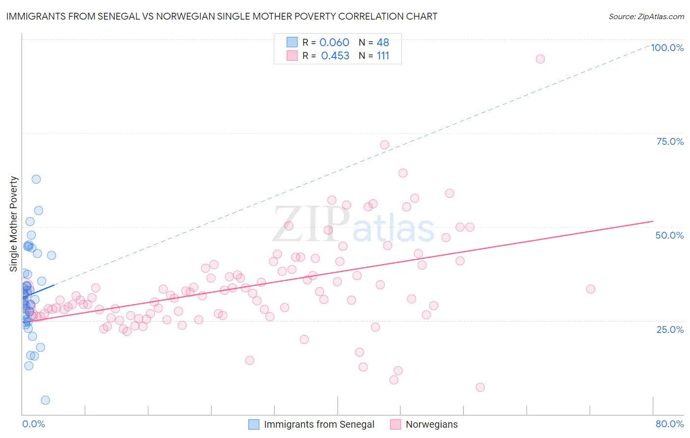 Immigrants from Senegal vs Norwegian Single Mother Poverty
