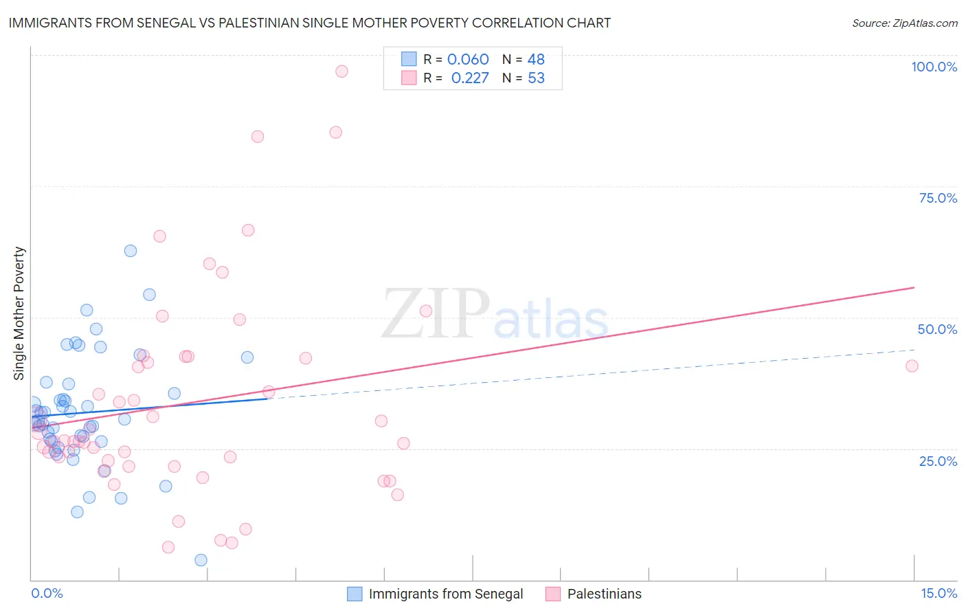 Immigrants from Senegal vs Palestinian Single Mother Poverty