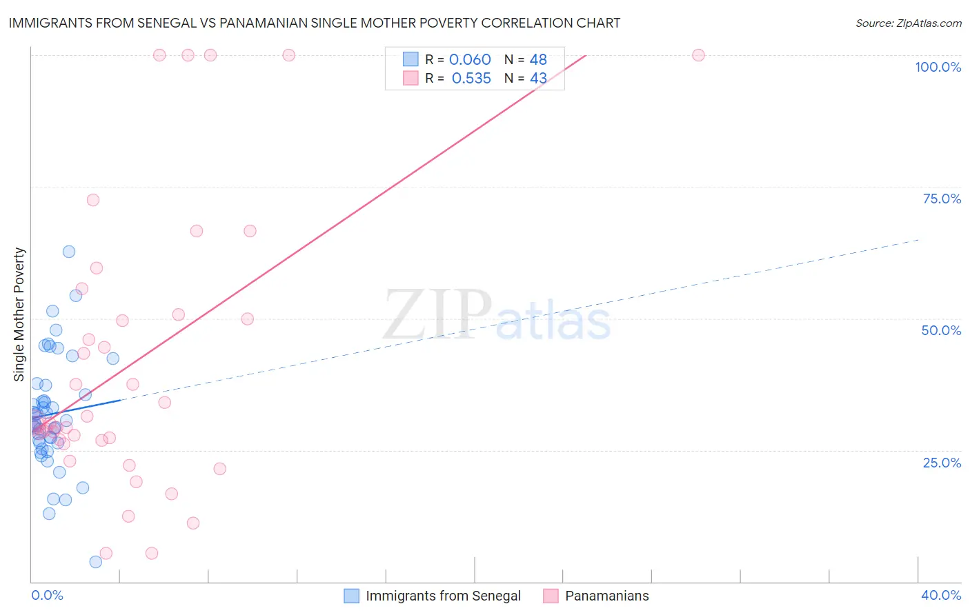 Immigrants from Senegal vs Panamanian Single Mother Poverty
