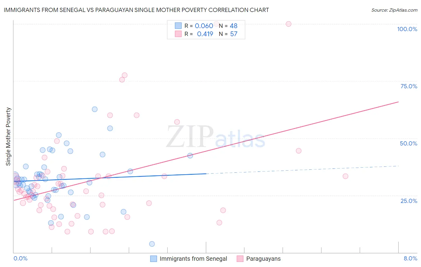 Immigrants from Senegal vs Paraguayan Single Mother Poverty
