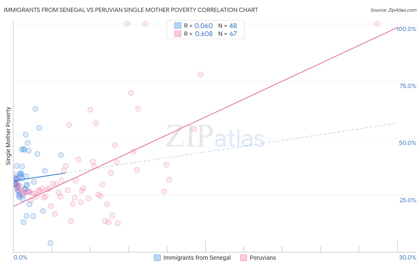 Immigrants from Senegal vs Peruvian Single Mother Poverty