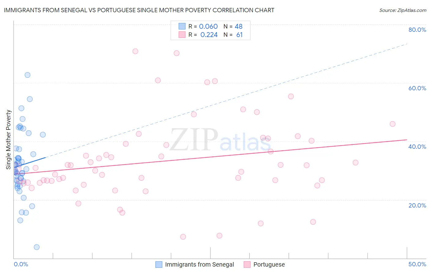 Immigrants from Senegal vs Portuguese Single Mother Poverty