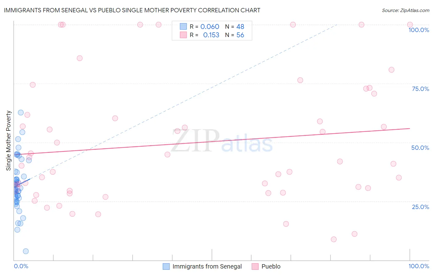 Immigrants from Senegal vs Pueblo Single Mother Poverty