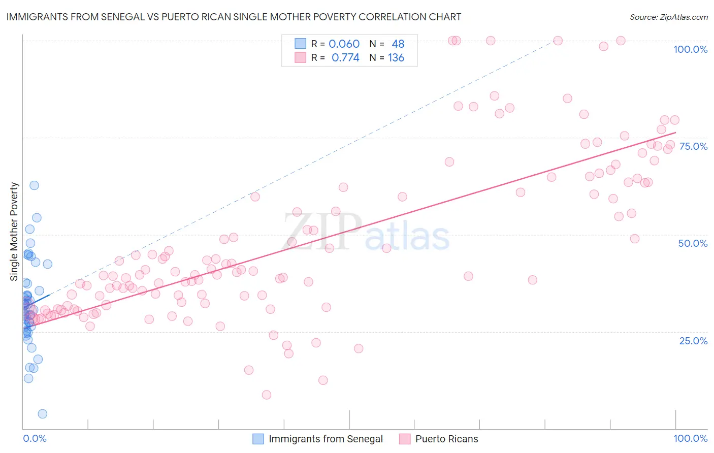 Immigrants from Senegal vs Puerto Rican Single Mother Poverty