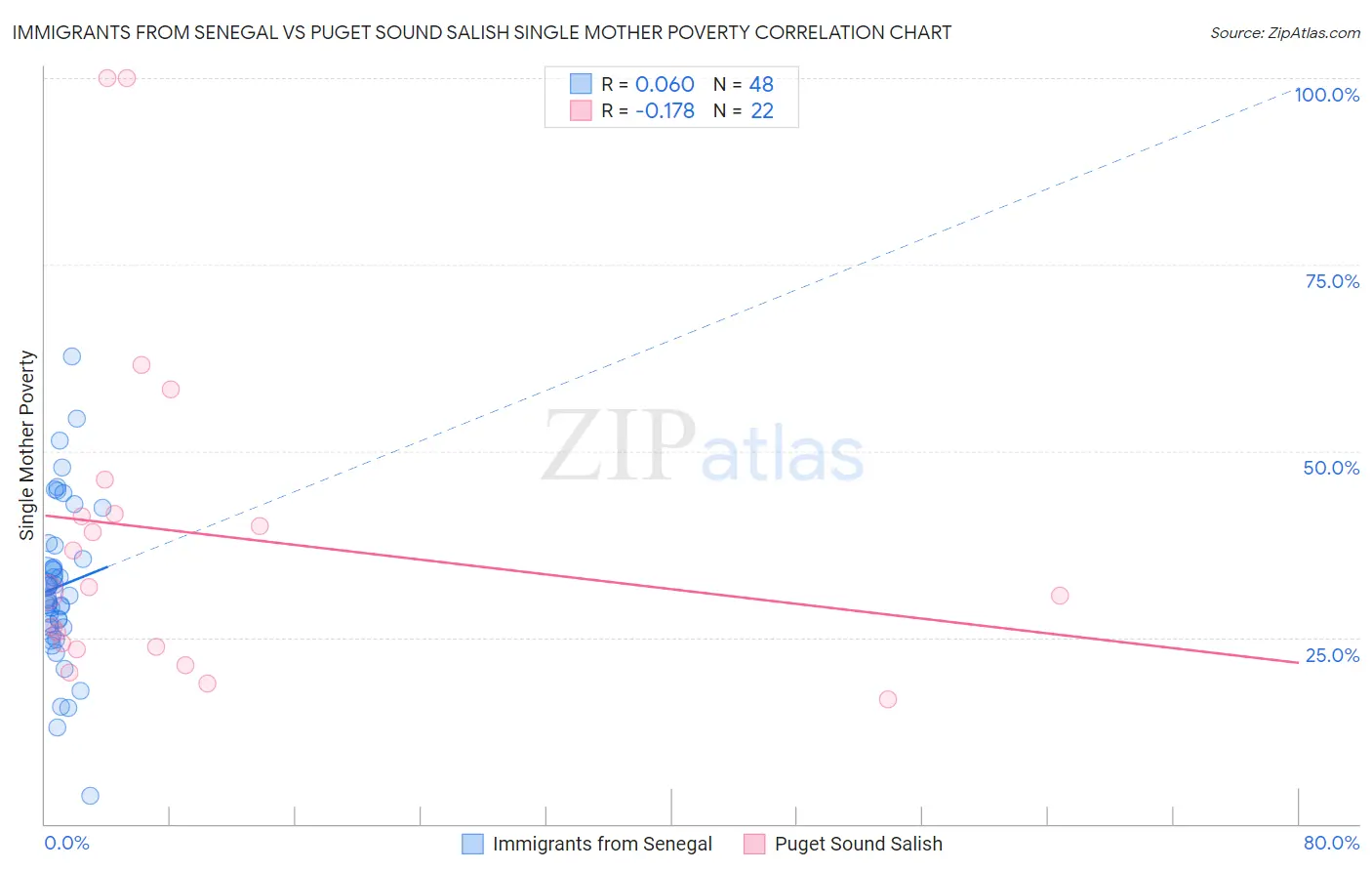 Immigrants from Senegal vs Puget Sound Salish Single Mother Poverty