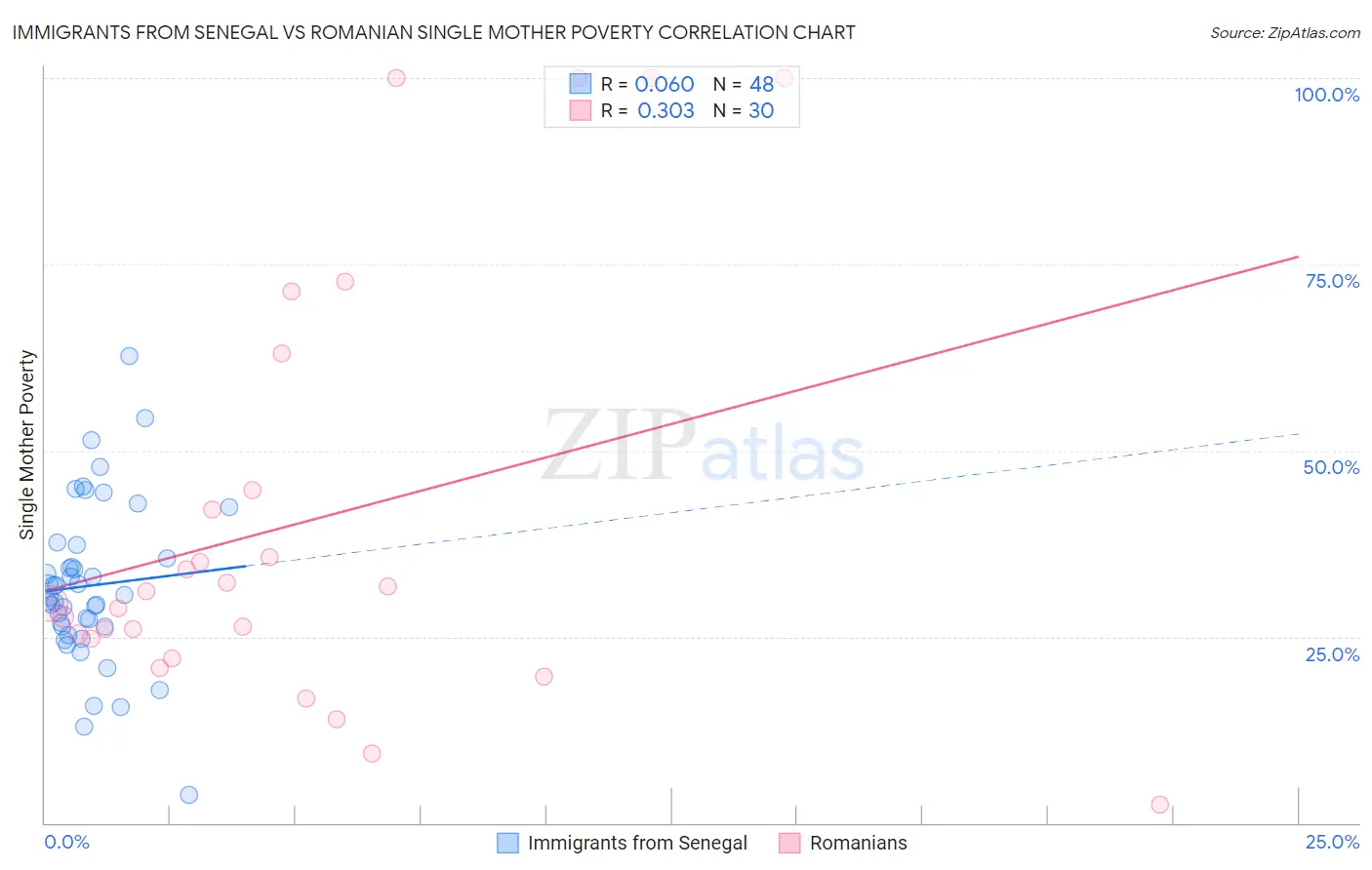 Immigrants from Senegal vs Romanian Single Mother Poverty