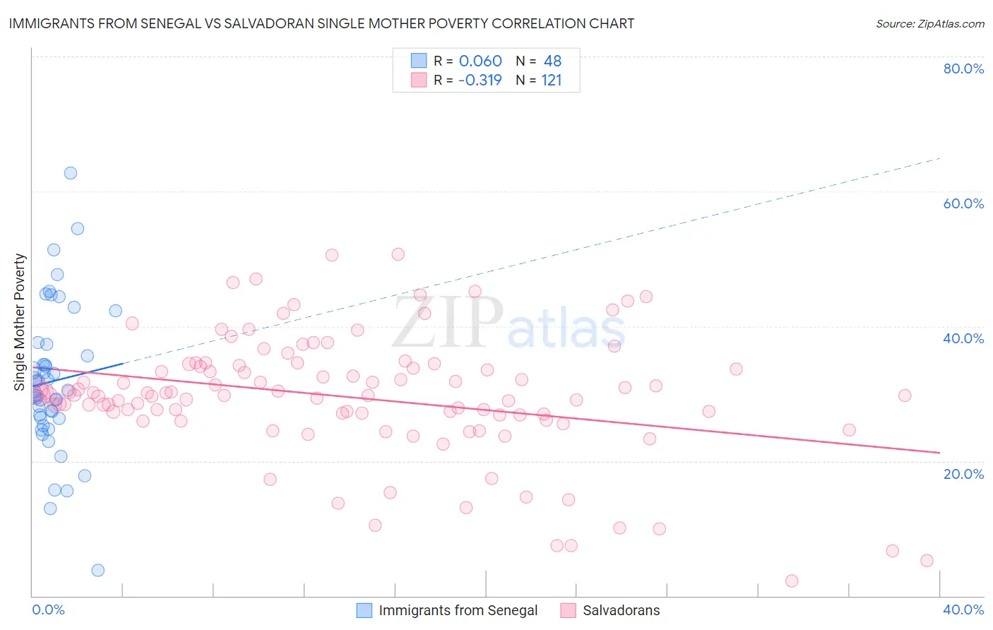 Immigrants from Senegal vs Salvadoran Single Mother Poverty