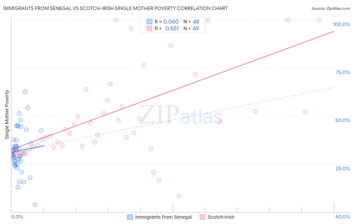 Immigrants from Senegal vs Scotch-Irish Single Mother Poverty