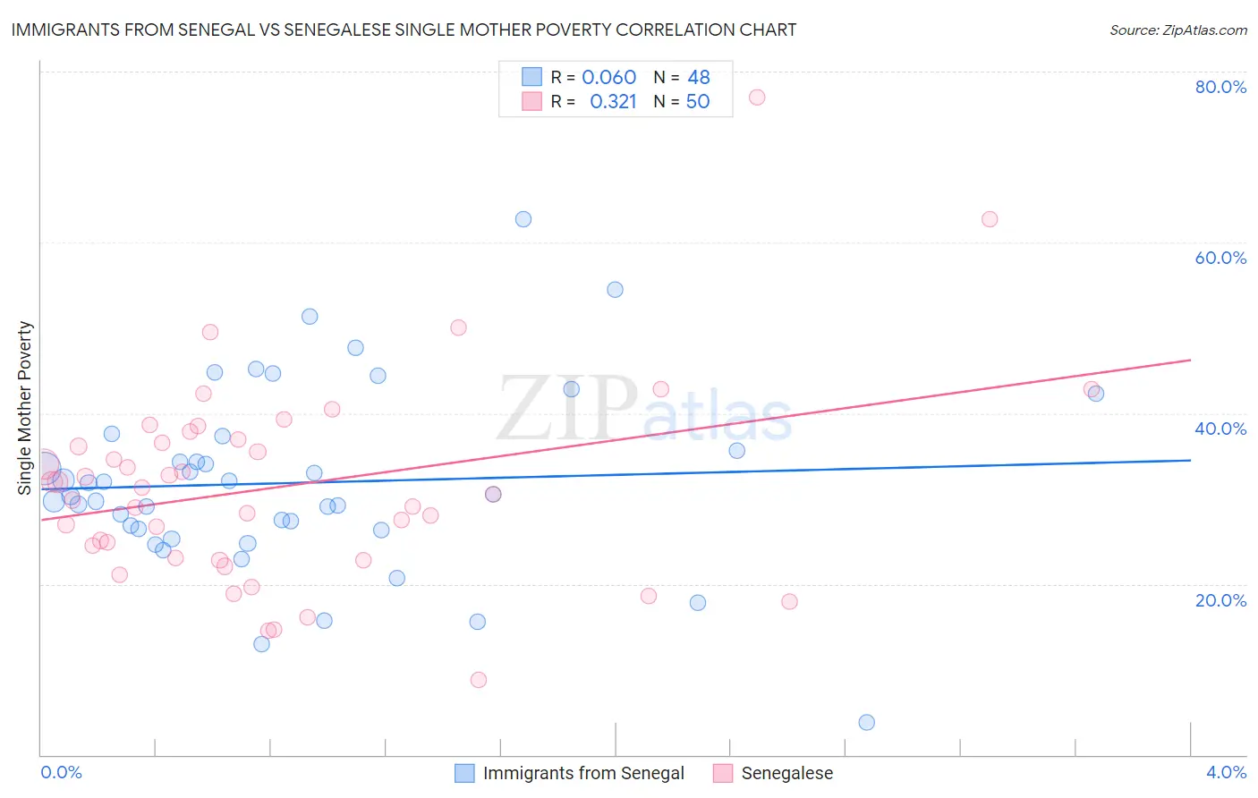 Immigrants from Senegal vs Senegalese Single Mother Poverty