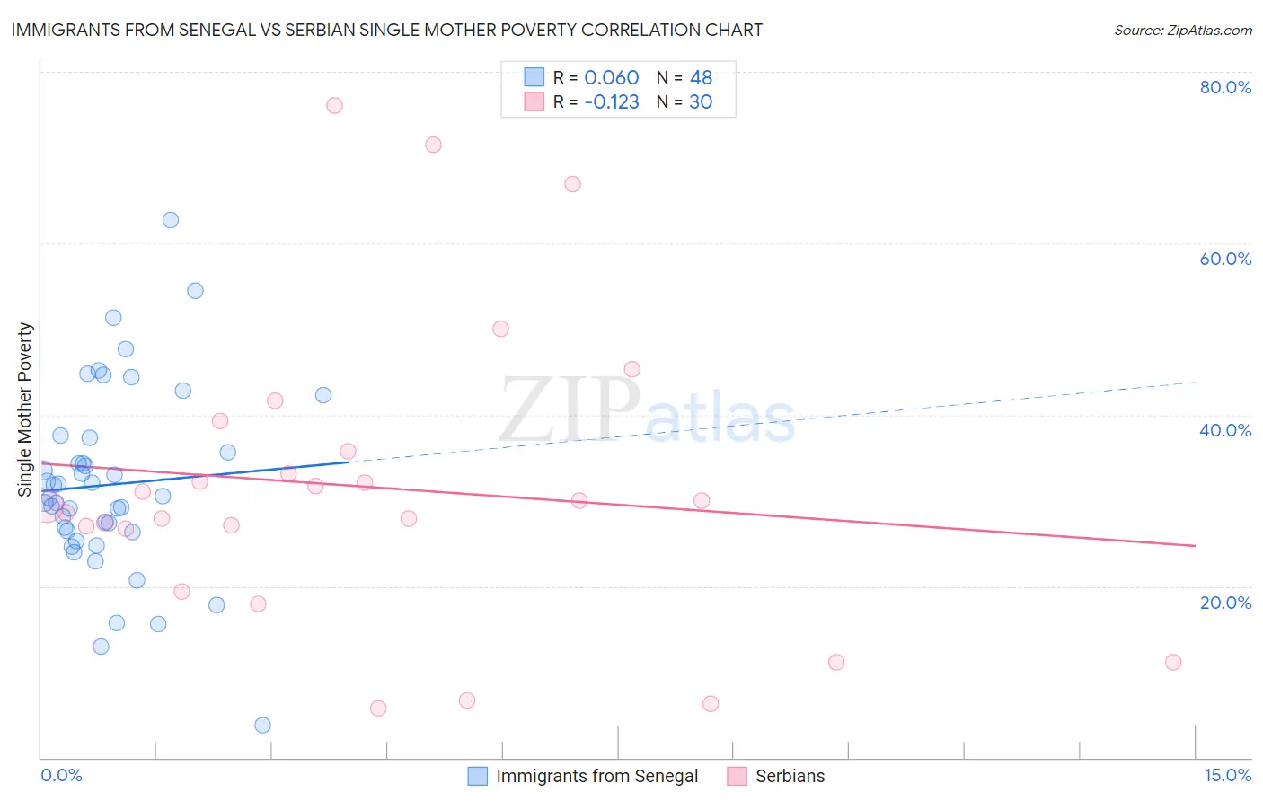 Immigrants from Senegal vs Serbian Single Mother Poverty
