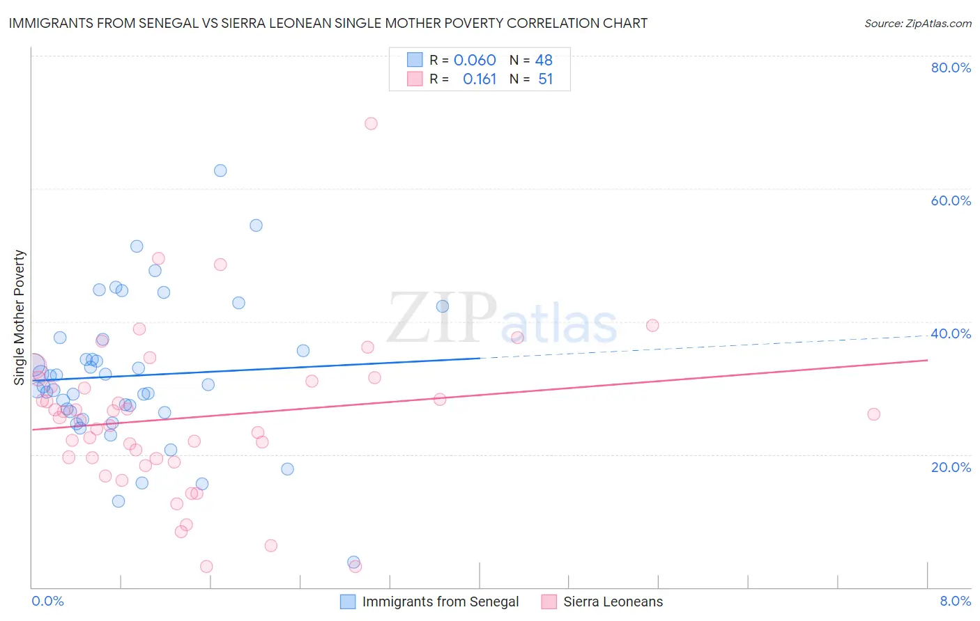 Immigrants from Senegal vs Sierra Leonean Single Mother Poverty