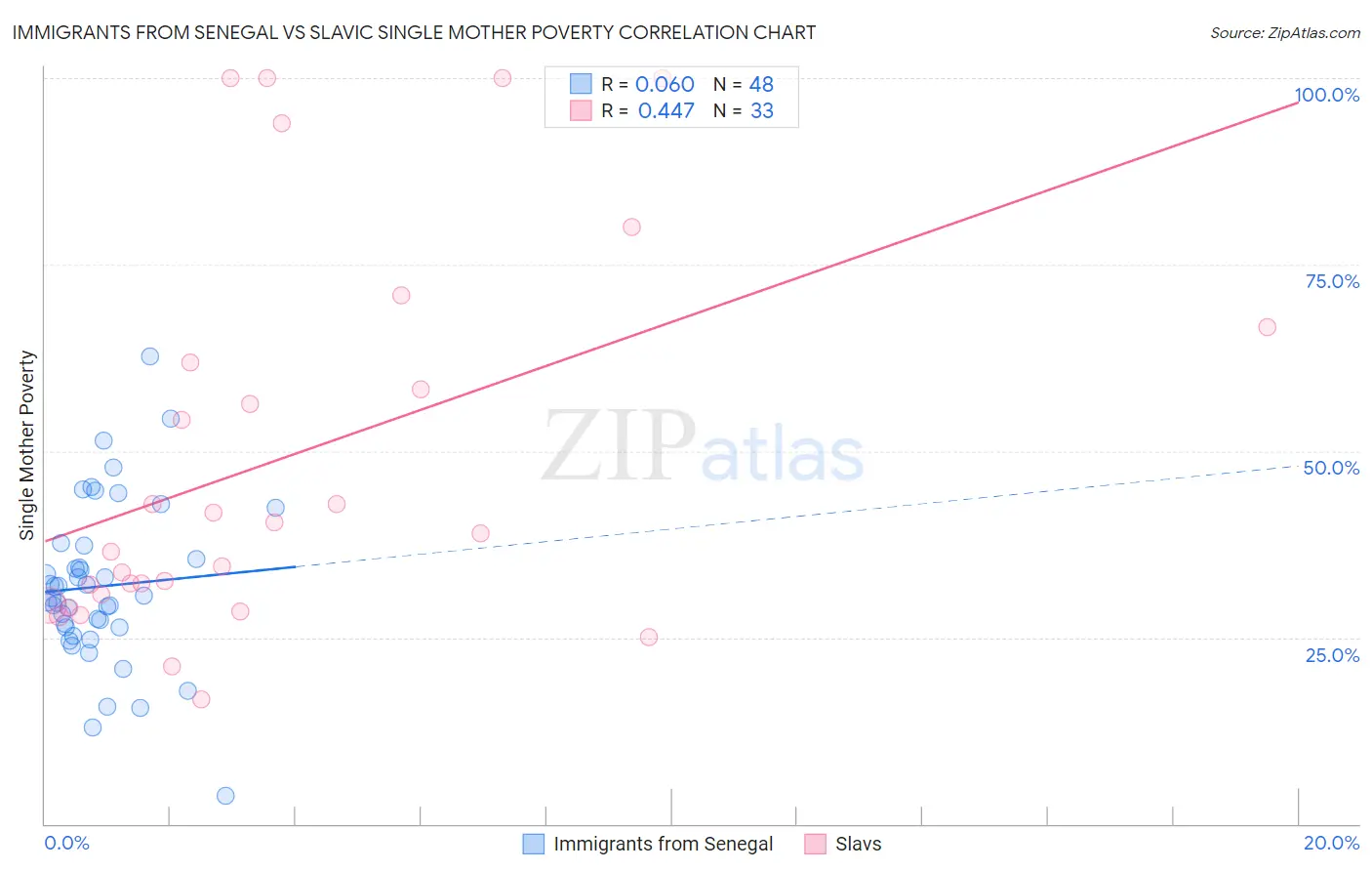 Immigrants from Senegal vs Slavic Single Mother Poverty