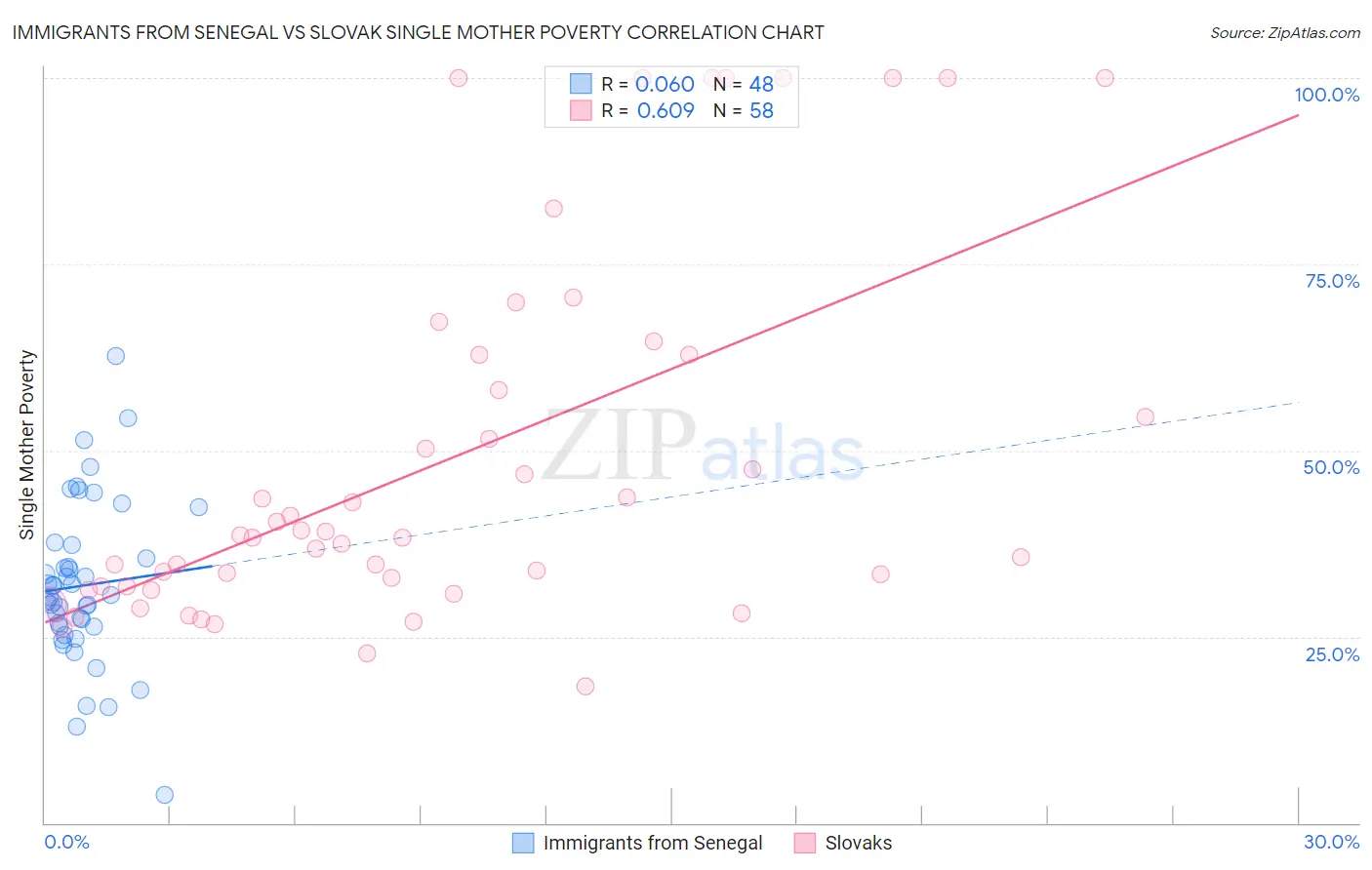 Immigrants from Senegal vs Slovak Single Mother Poverty