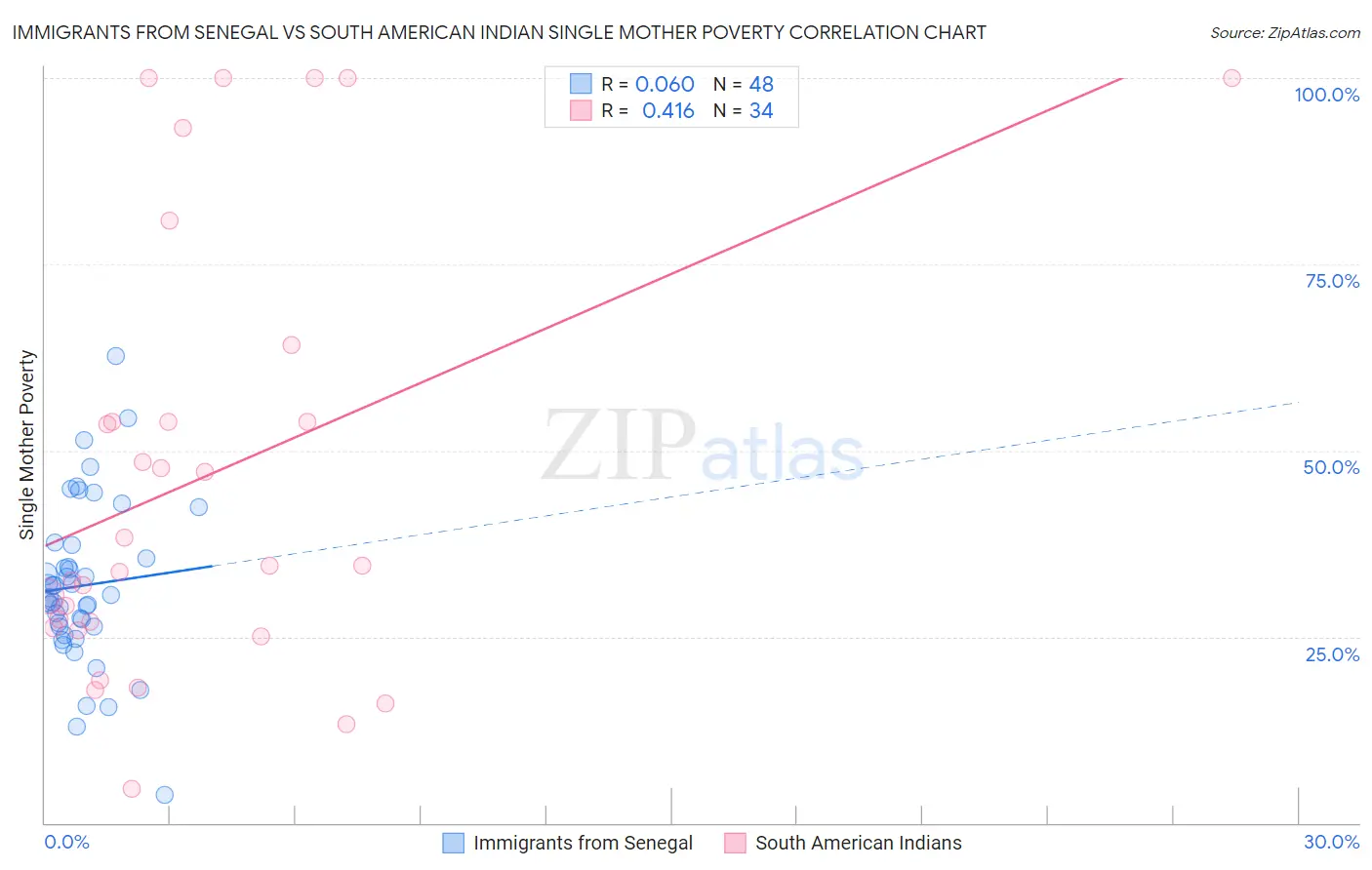 Immigrants from Senegal vs South American Indian Single Mother Poverty