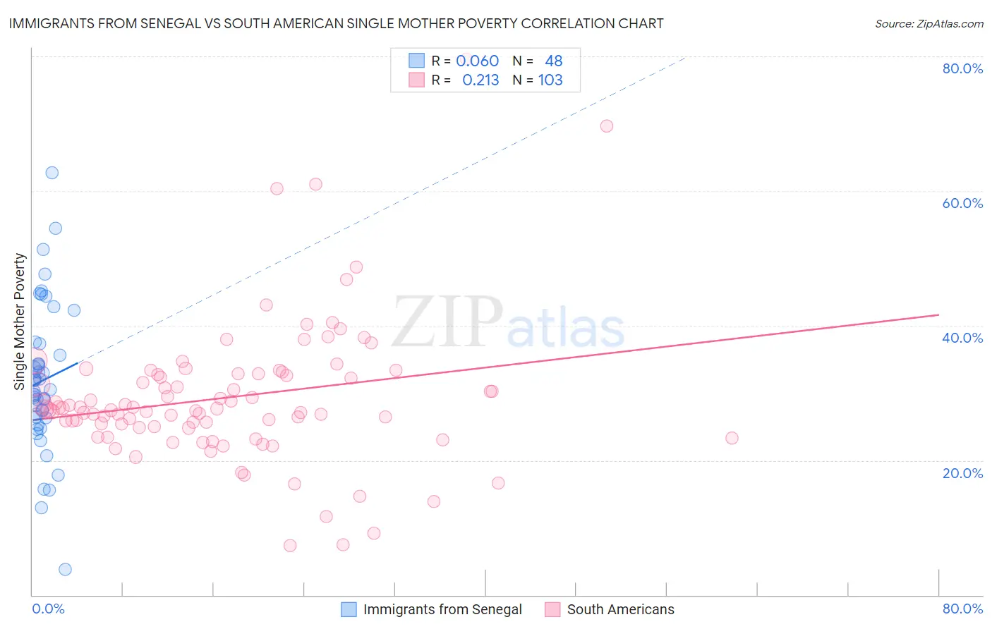 Immigrants from Senegal vs South American Single Mother Poverty