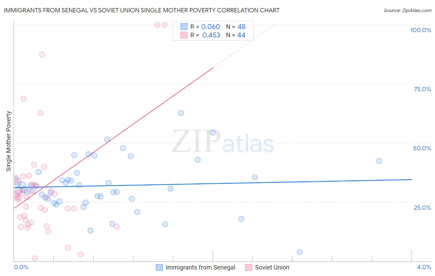 Immigrants from Senegal vs Soviet Union Single Mother Poverty