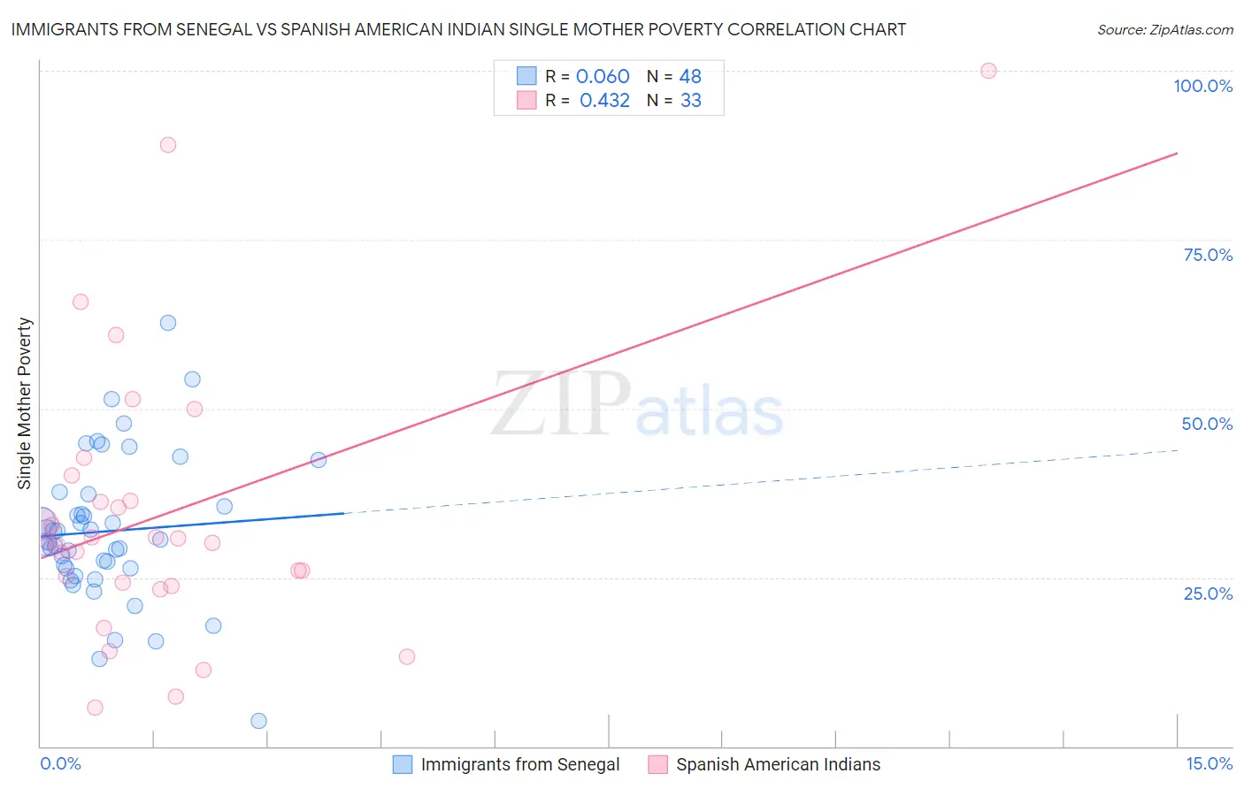 Immigrants from Senegal vs Spanish American Indian Single Mother Poverty