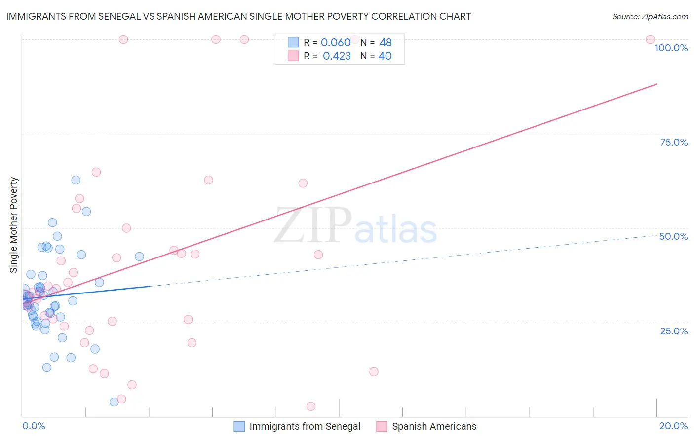 Immigrants from Senegal vs Spanish American Single Mother Poverty