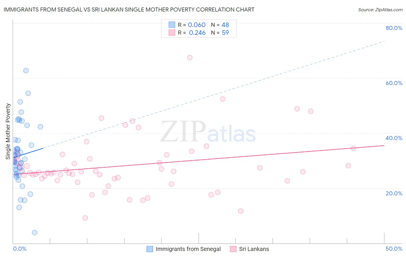 Immigrants from Senegal vs Sri Lankan Single Mother Poverty
