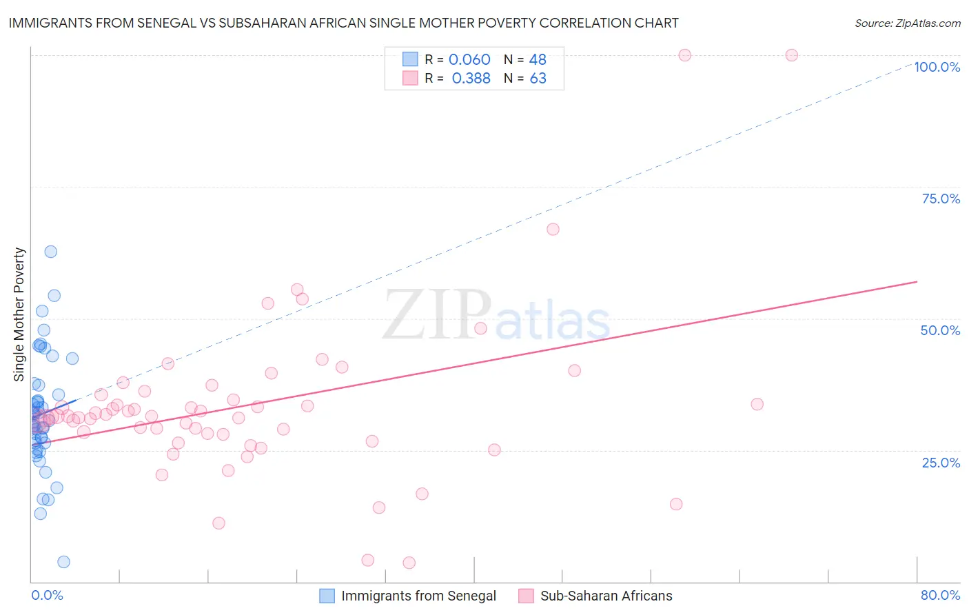 Immigrants from Senegal vs Subsaharan African Single Mother Poverty