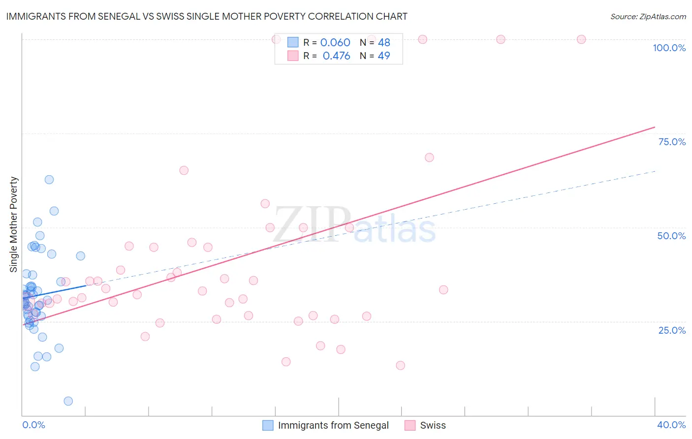 Immigrants from Senegal vs Swiss Single Mother Poverty
