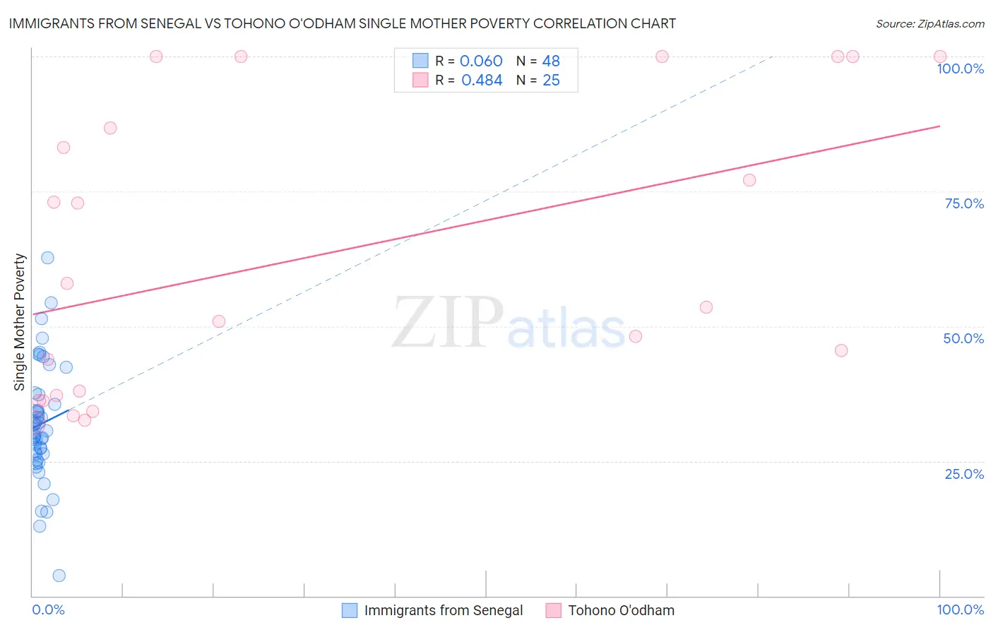 Immigrants from Senegal vs Tohono O'odham Single Mother Poverty