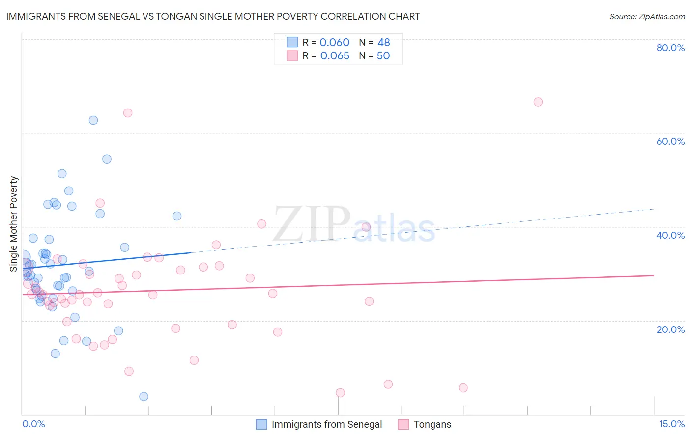 Immigrants from Senegal vs Tongan Single Mother Poverty