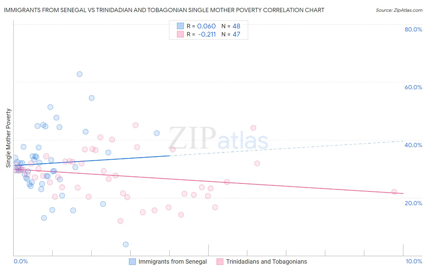 Immigrants from Senegal vs Trinidadian and Tobagonian Single Mother Poverty