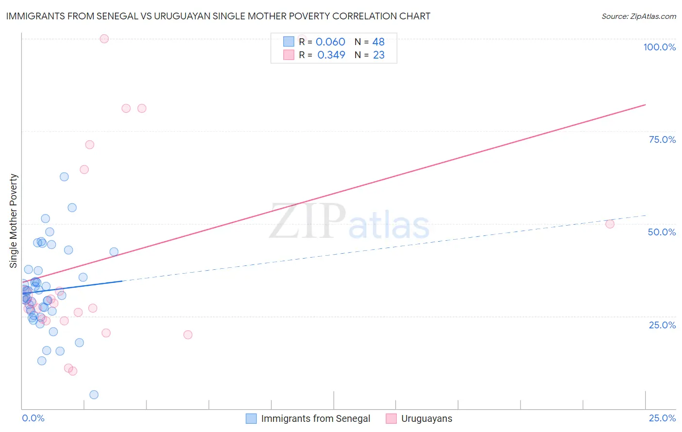 Immigrants from Senegal vs Uruguayan Single Mother Poverty