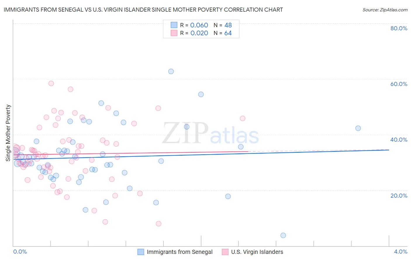 Immigrants from Senegal vs U.S. Virgin Islander Single Mother Poverty
