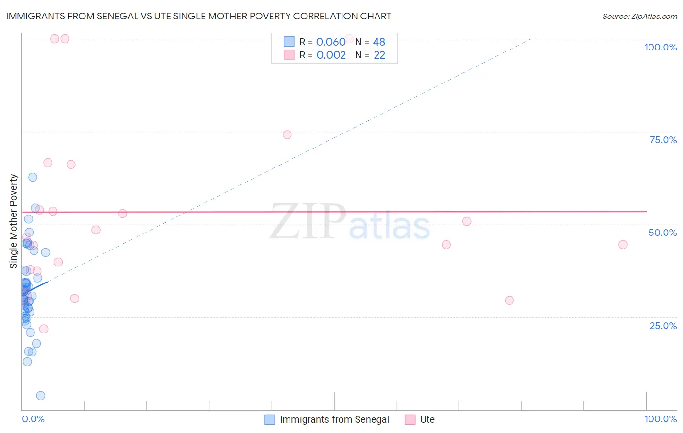 Immigrants from Senegal vs Ute Single Mother Poverty