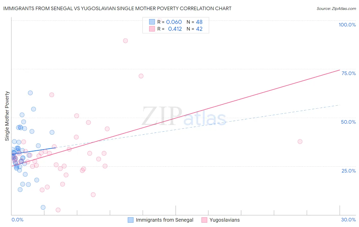 Immigrants from Senegal vs Yugoslavian Single Mother Poverty