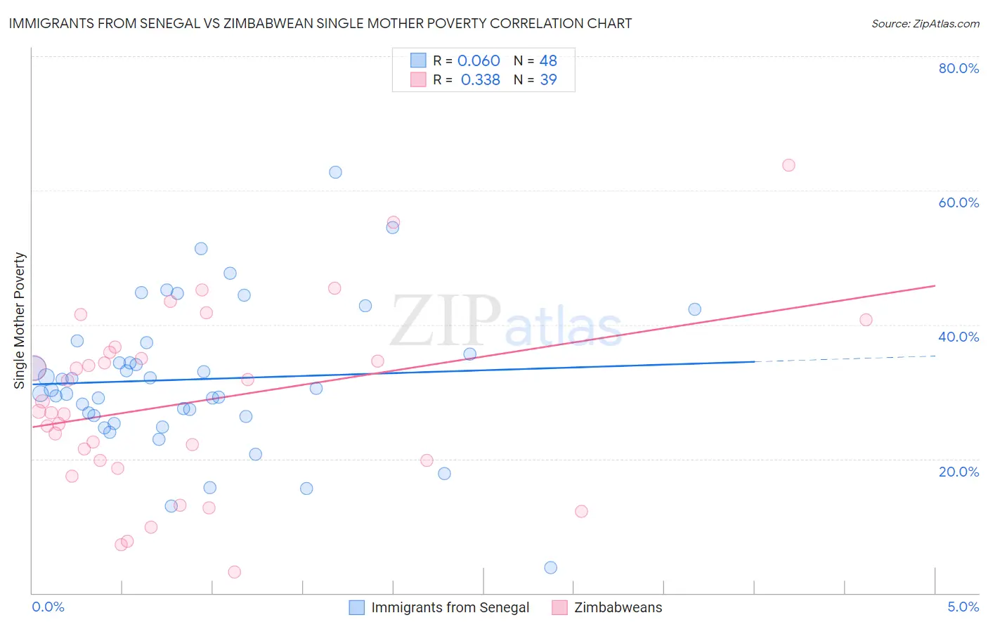 Immigrants from Senegal vs Zimbabwean Single Mother Poverty