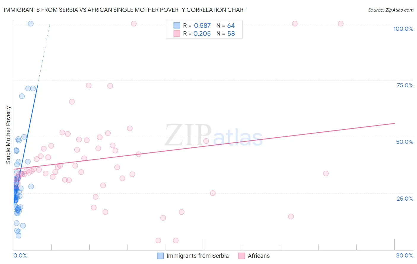 Immigrants from Serbia vs African Single Mother Poverty