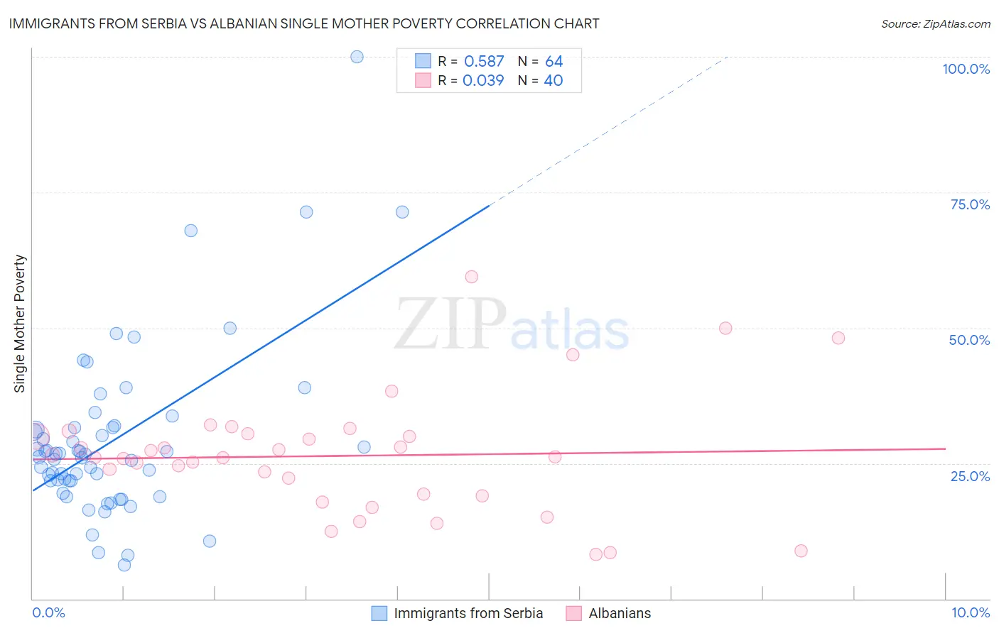 Immigrants from Serbia vs Albanian Single Mother Poverty