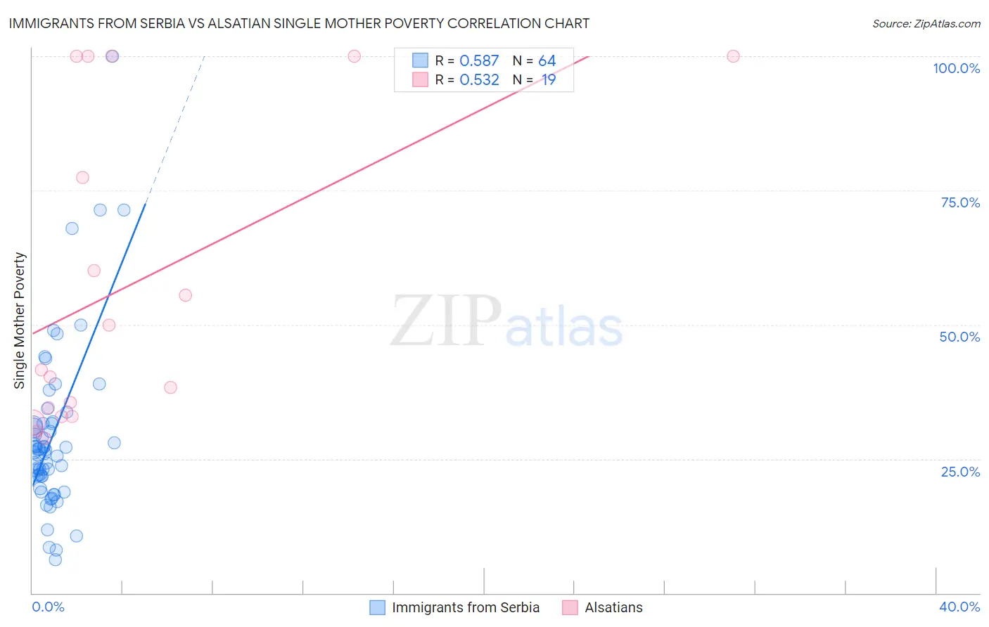 Immigrants from Serbia vs Alsatian Single Mother Poverty