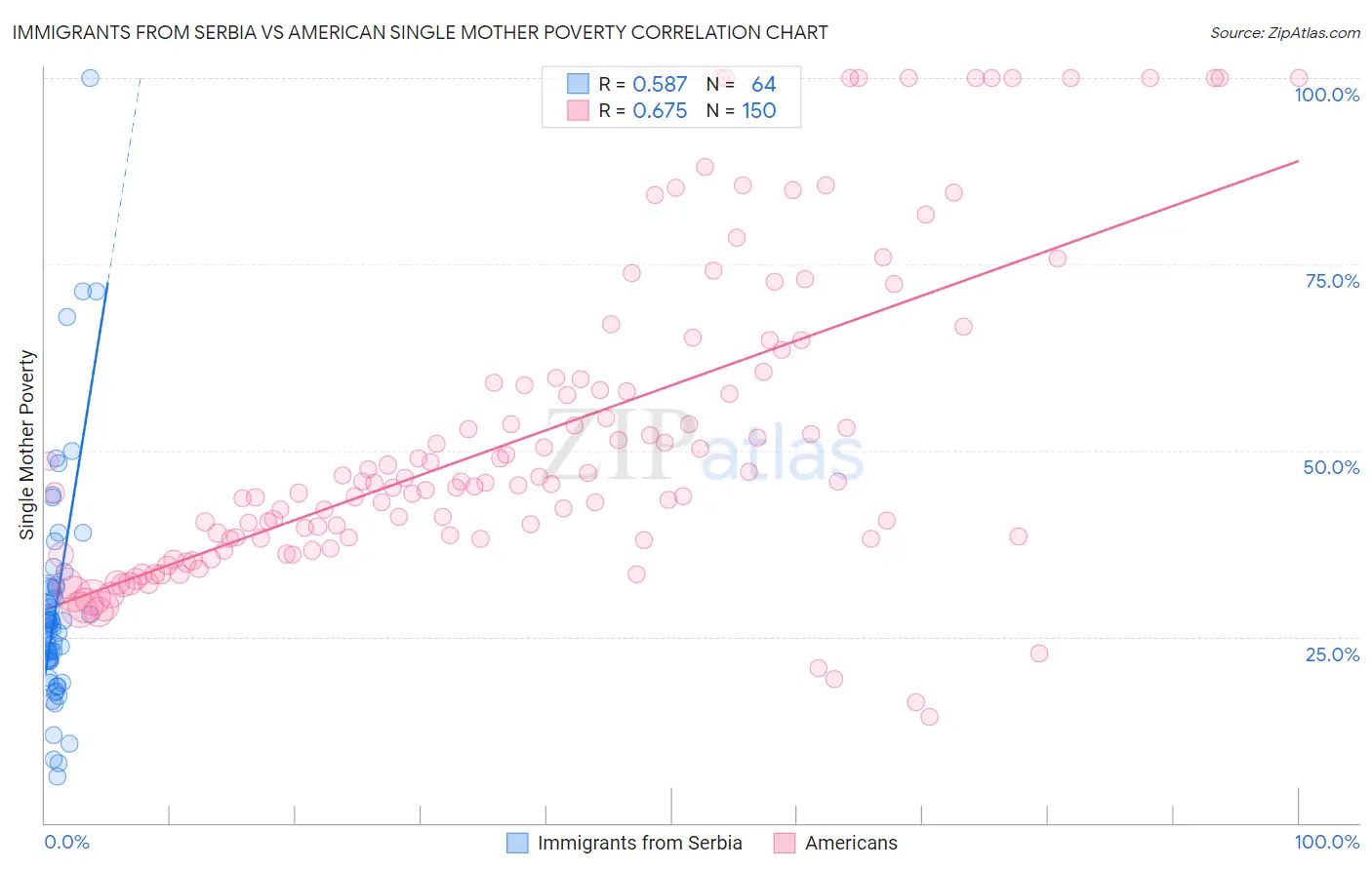Immigrants from Serbia vs American Single Mother Poverty