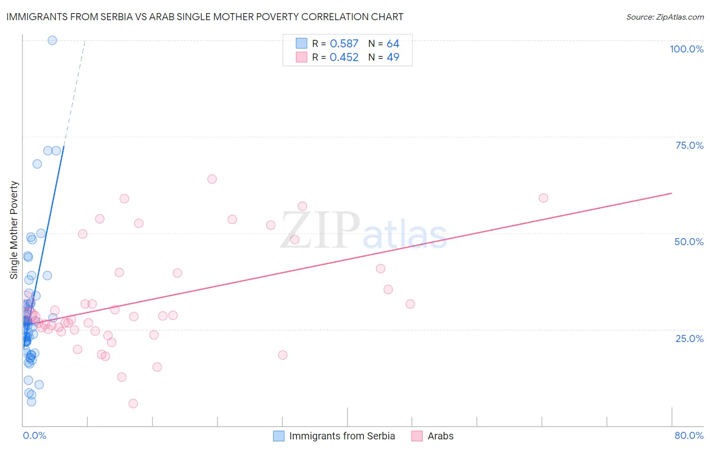 Immigrants from Serbia vs Arab Single Mother Poverty