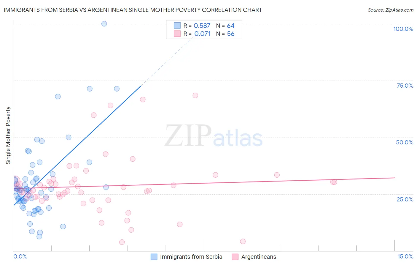 Immigrants from Serbia vs Argentinean Single Mother Poverty