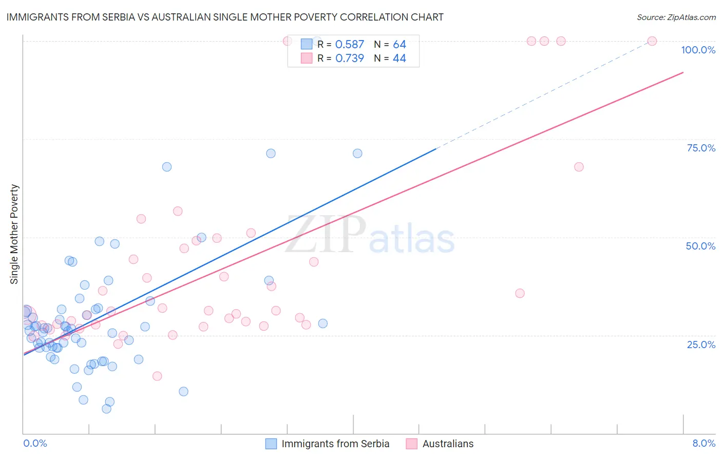 Immigrants from Serbia vs Australian Single Mother Poverty