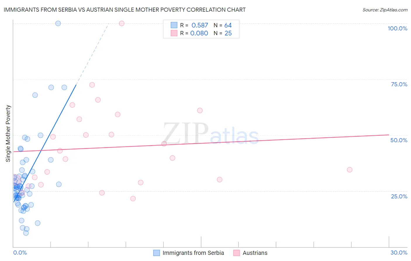 Immigrants from Serbia vs Austrian Single Mother Poverty